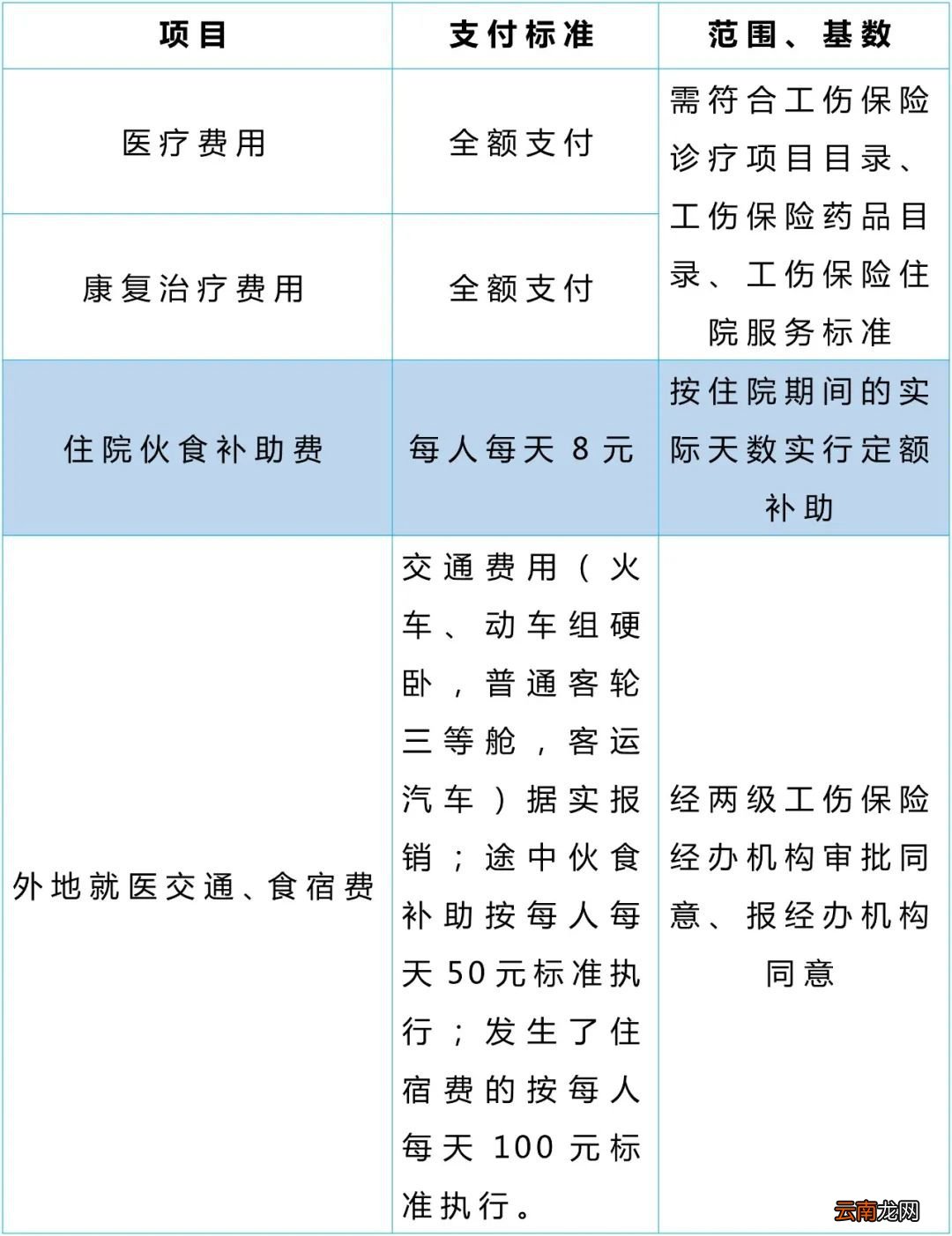 重庆职工发生工伤后工伤待遇由谁支付？
