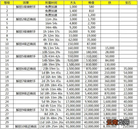 乱世王者手游升级骑兵需要哪些材料 10级骑兵升级及材料获取