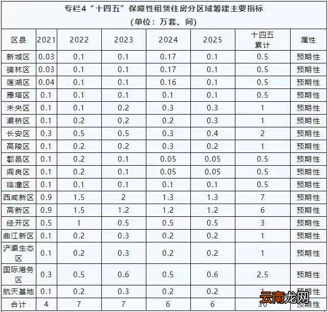 不断更新 2022西安保障房最新消息
