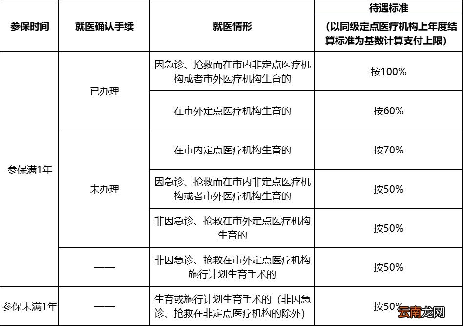 东莞生育医疗费用待遇怎么算？