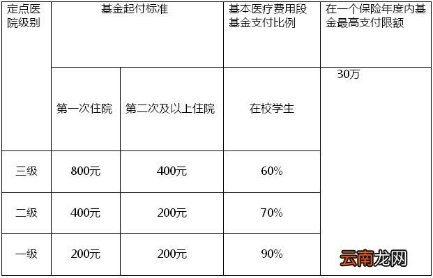 武汉大学生医保报销比例是多少
