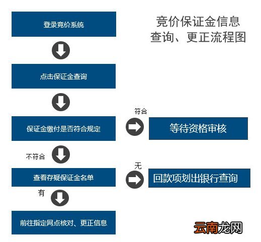 天津车牌竞价保证金信息查询和更正流程图