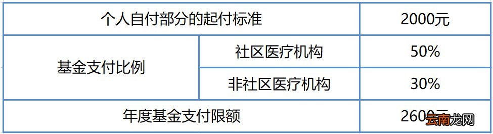 南京城乡居民门诊统筹待遇+高费用补偿待遇标准