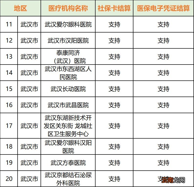 武汉异地门诊费用结算医院名单一览