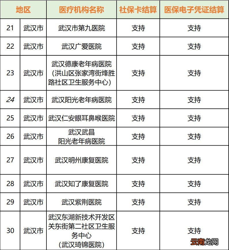 武汉异地门诊费用结算医院名单一览