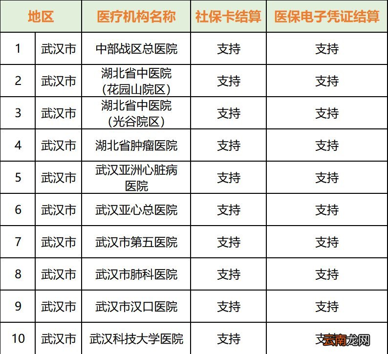 武汉异地门诊费用结算医院名单一览