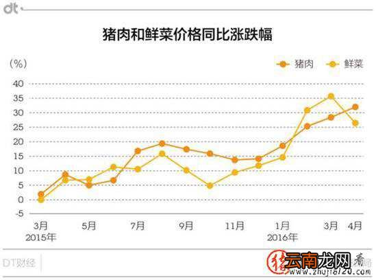 中国目前是通胀 但拿掉“猪”后全是通缩
