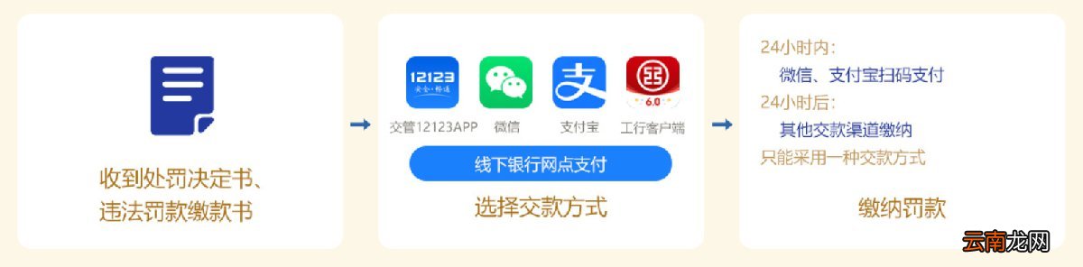 北京非现场违章怎么交罚款