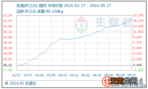 5.22-5.27 本周生猪行情分析与后市预测
