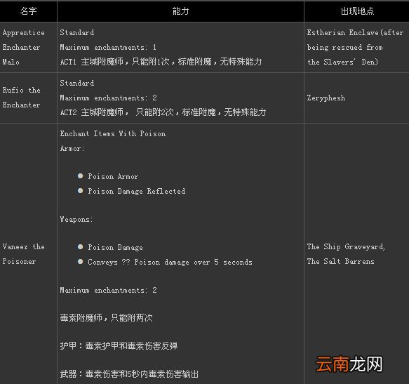 《火炬之光2》附魔师全资料 包含附魔师名字 所能附的魔以及出现地点