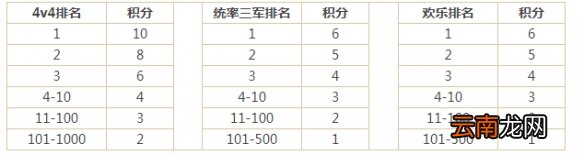 三国杀10月新赛季赛程安排一览 排位赛新赛季段位奖励汇总