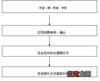 石家庄裕华区高龄补贴发放流程图