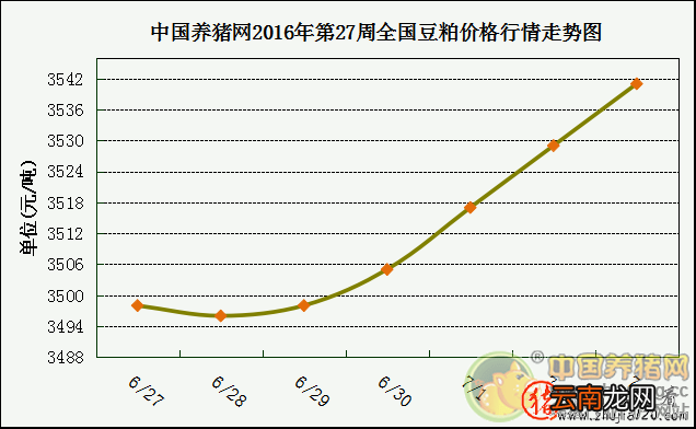 牛猪出栏接近尾声 本周猪价有望止跌