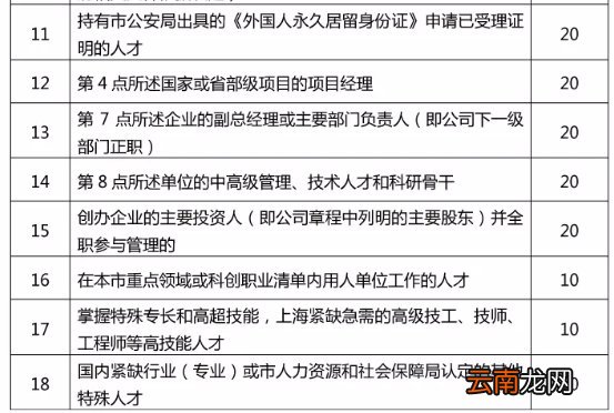 上海海外人才居住证附加分指标有什么？