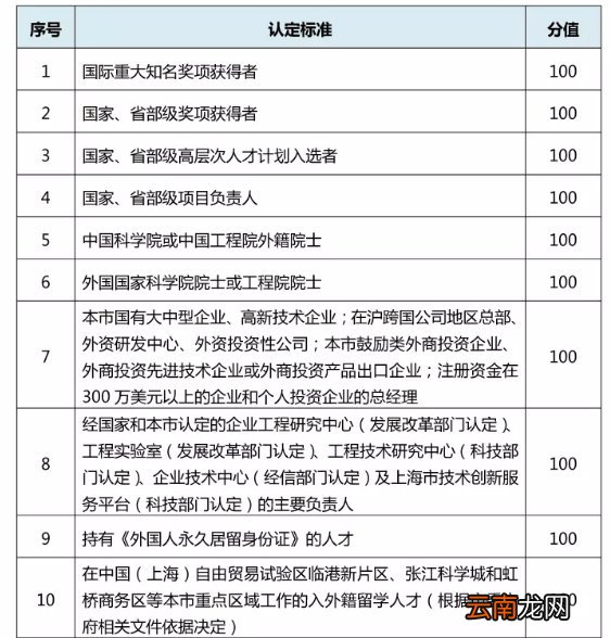 上海海外人才居住证附加分指标有什么？