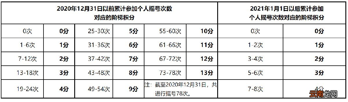 北京小客车阶梯积分是什么？
