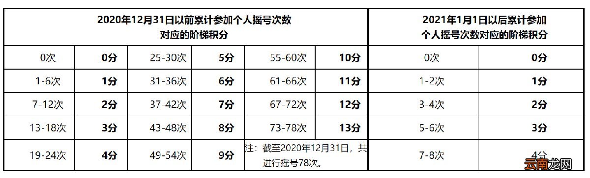 北京小客车家庭积分多少有希望