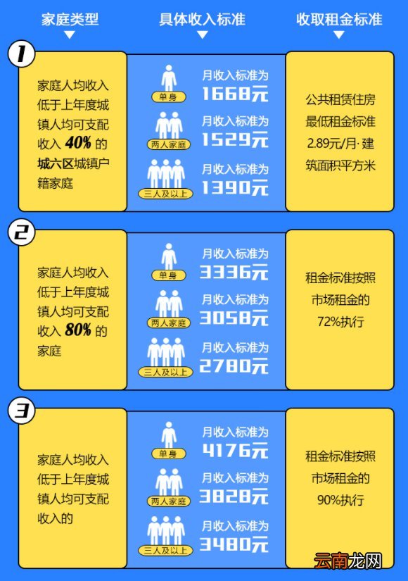 西安向阳沟公租房租金多少钱