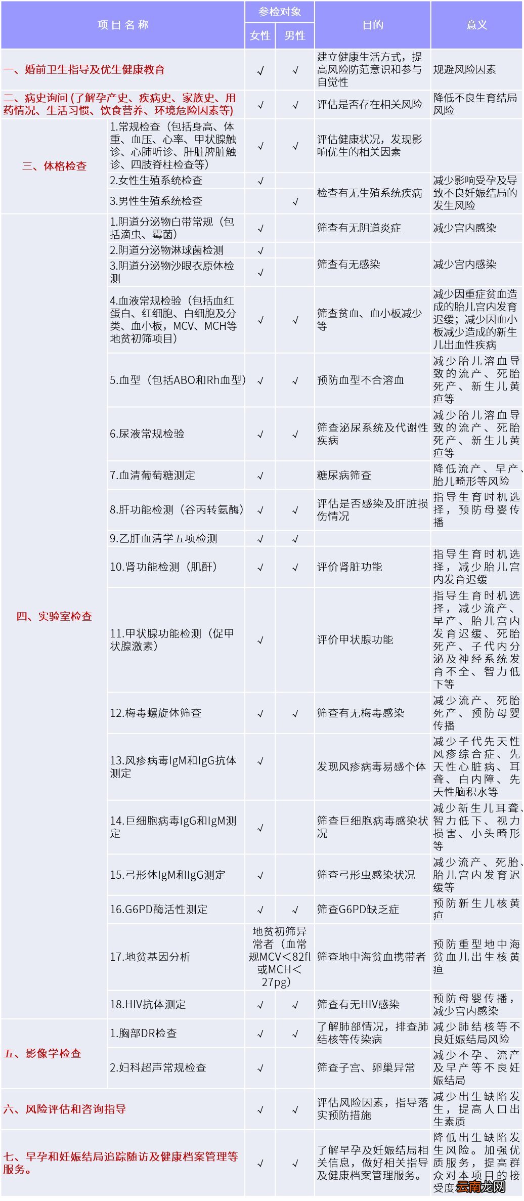 东莞免费婚检孕检有什么项目