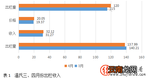 在一路飞奔的猪价下！压栏还是顺时出栏该怎么选？