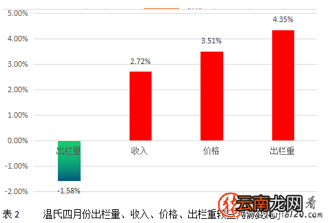 在一路飞奔的猪价下！压栏还是顺时出栏该怎么选？