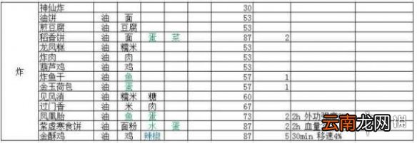 剑网3指尖江湖菜谱汇总 剑网3指尖江湖全菜谱一览