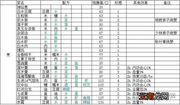 剑网3指尖江湖菜谱汇总 剑网3指尖江湖全菜谱一览