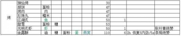 剑网3指尖江湖菜谱汇总 剑网3指尖江湖全菜谱一览