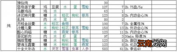剑网3指尖江湖菜谱汇总 剑网3指尖江湖全菜谱一览