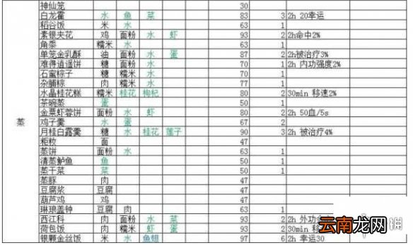 剑网3指尖江湖菜谱汇总 剑网3指尖江湖全菜谱一览