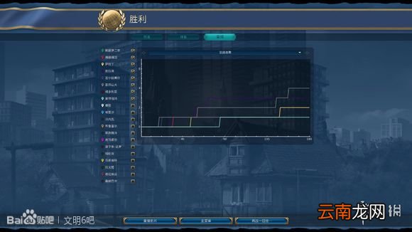 文明6无战自铺巴西181T科技胜利 巴西如何科技胜利