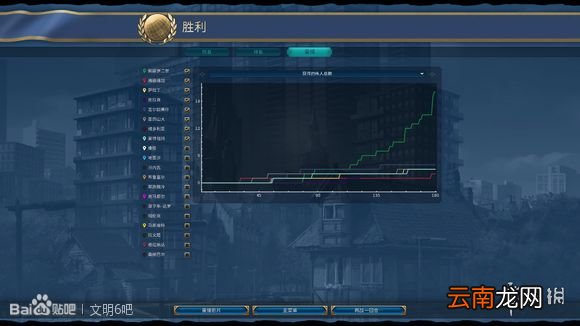 文明6无战自铺巴西181T科技胜利 巴西如何科技胜利