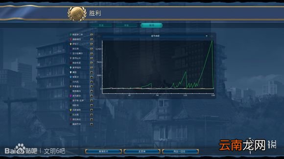 文明6无战自铺巴西181T科技胜利 巴西如何科技胜利