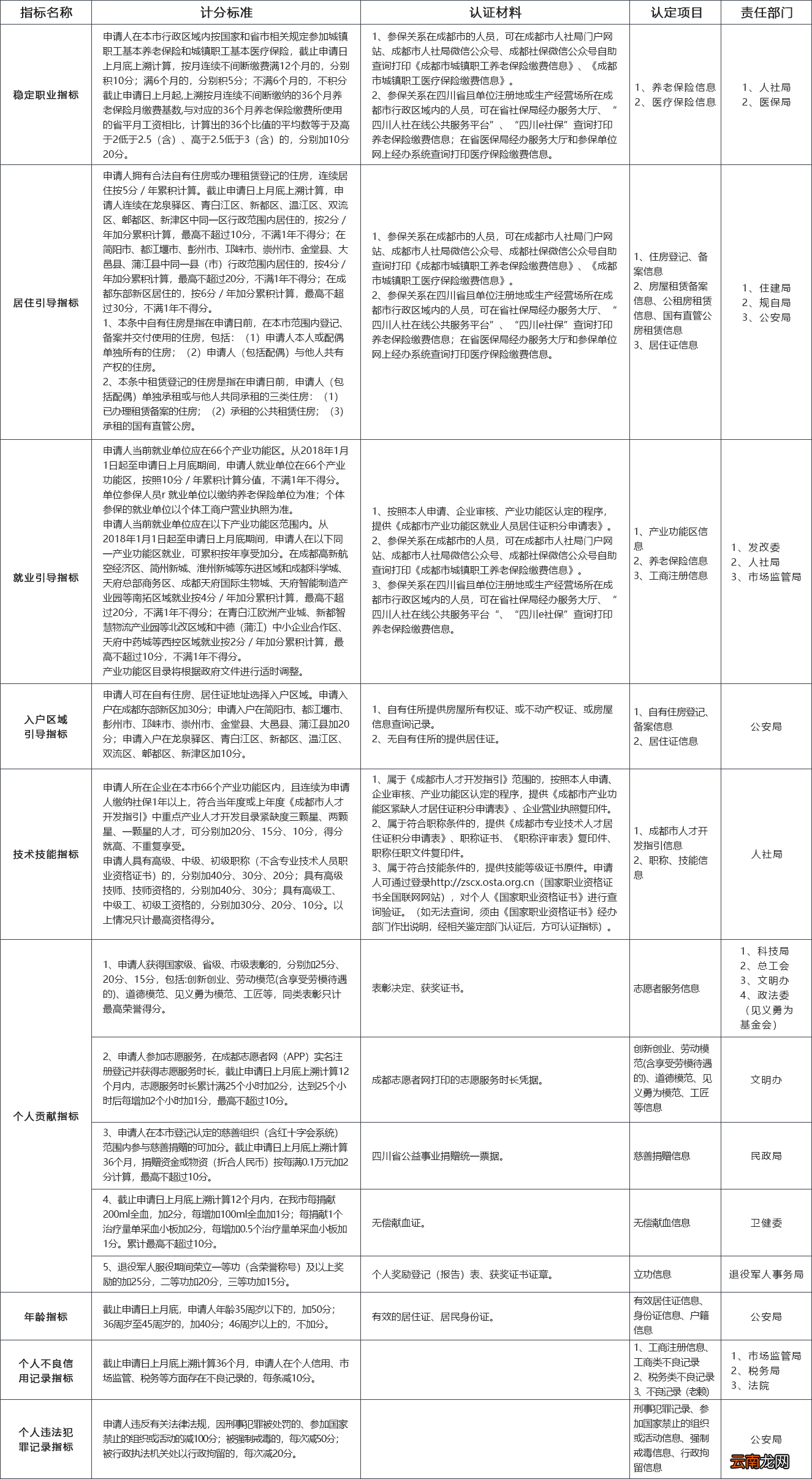 2022成都市居住证积分管理办法实施细则