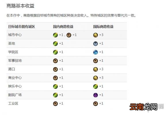 文明6商路收益效果图文解析 文明6商路有什么用