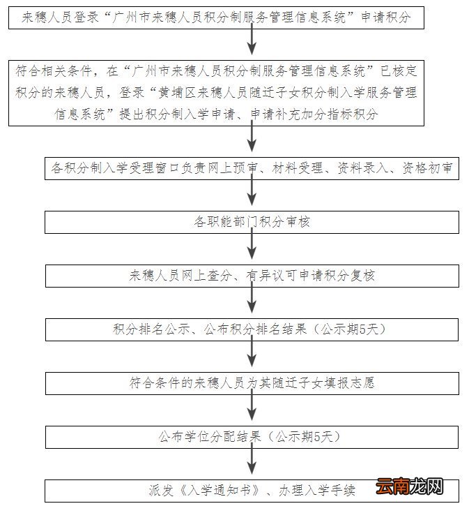 2022广州转学学生可不可以申请积分入学？