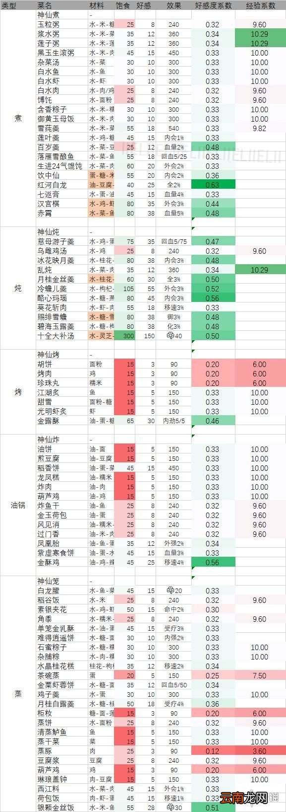 剑网3指尖江湖烹饪食谱配方汇总 食物材料及效果加成介绍
