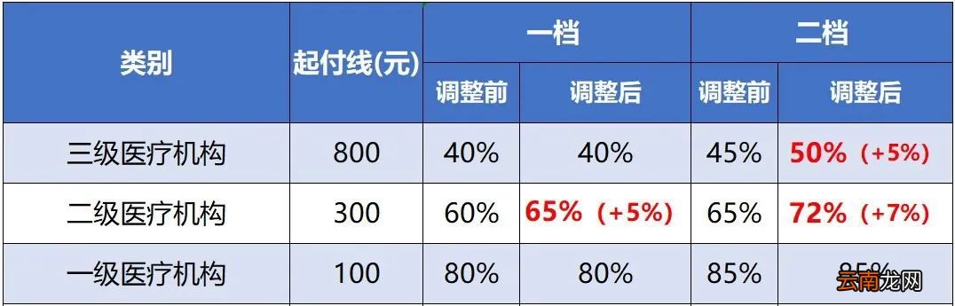 重庆医保起付线是什么意思？