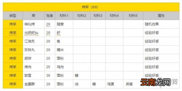 剑网3指尖江湖烤架料理大全 烤架食谱图一览
