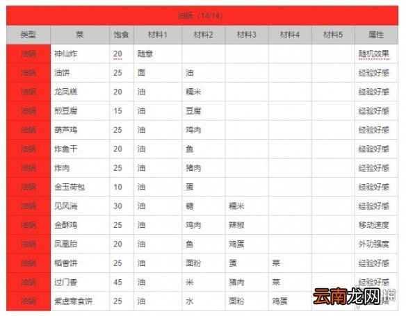 剑网3指尖江湖油锅料理大全 油锅食谱图一览