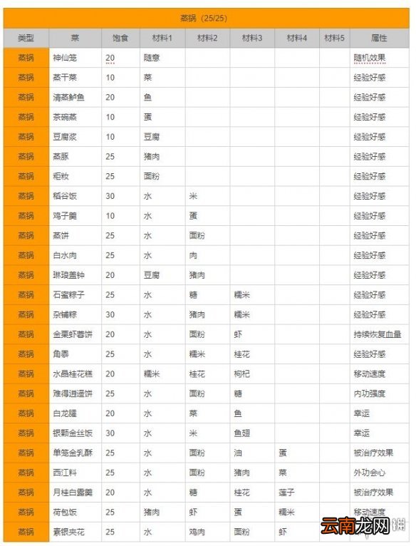 剑网3指尖江湖蒸锅料理大全 蒸锅食谱图一览