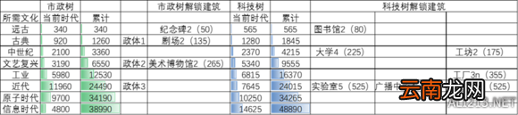 《文明6》科研文化发展节奏解析攻略