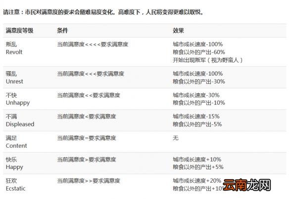 《文明6》人口增长全方面解析 人口怎么增长 人口增长机制介绍