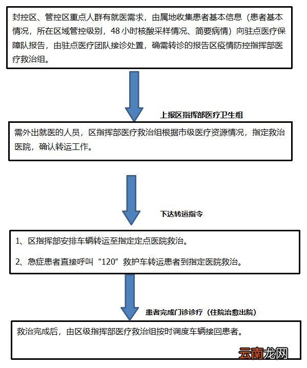 南昌红谷滩区封控区及管控区疫情期间就医流程+医院+电话