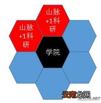《文明6》城区建设产出玩法大型攻略