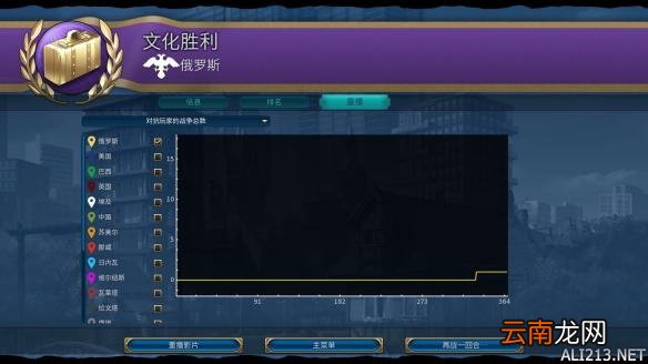 或设计失当 《文明6》俄罗斯大陆神标文化胜利心得及 bug感言