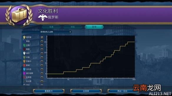 或设计失当 《文明6》俄罗斯大陆神标文化胜利心得及 bug感言
