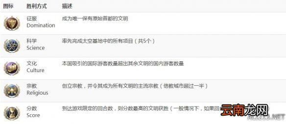 《文明6》胜利条件一览 有哪些胜利条件