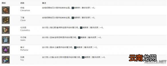 Bonus Resource 《文明6》四大资源列表一览 游戏中有哪些资源 奖励资源