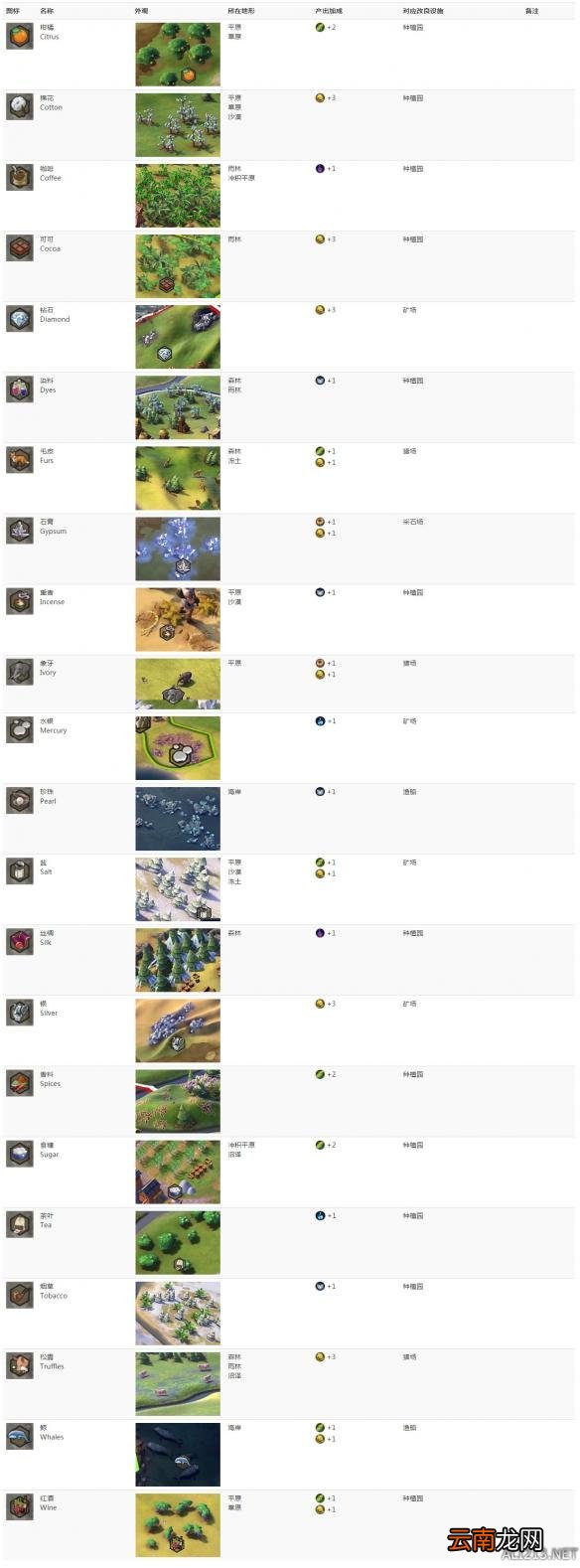 Bonus Resource 《文明6》四大资源列表一览 游戏中有哪些资源 奖励资源
